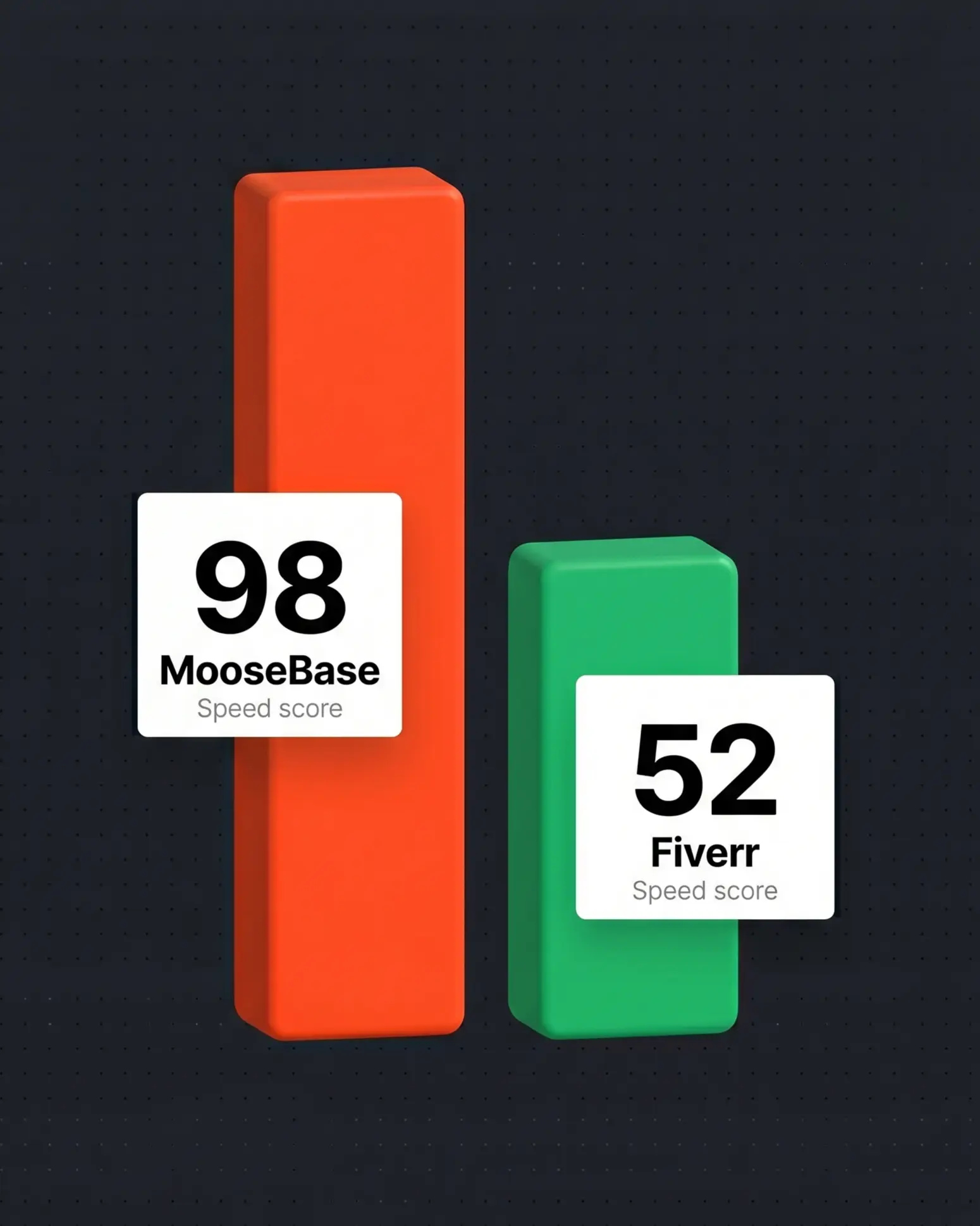 MooseBase 98 vs Fiverr 52 speed score comparison