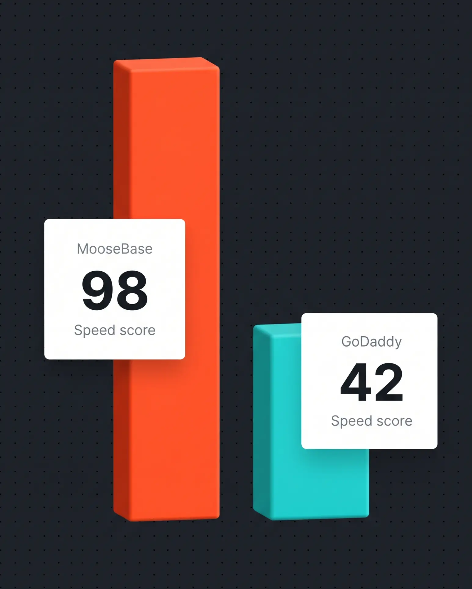 MooseBase 98 vs GoDaddy 42 speed score comparison