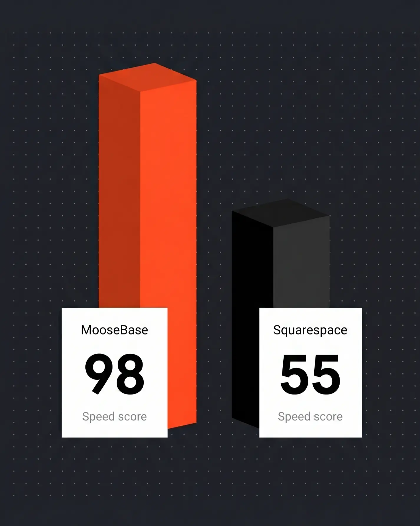 MooseBase 98 vs Squarespace 55 speed score comparison