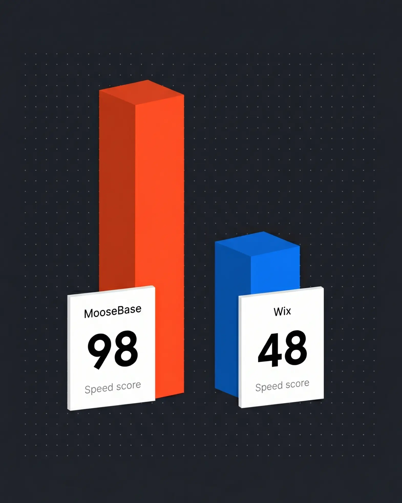 MooseBase 98 vs Wix 48 speed score comparison