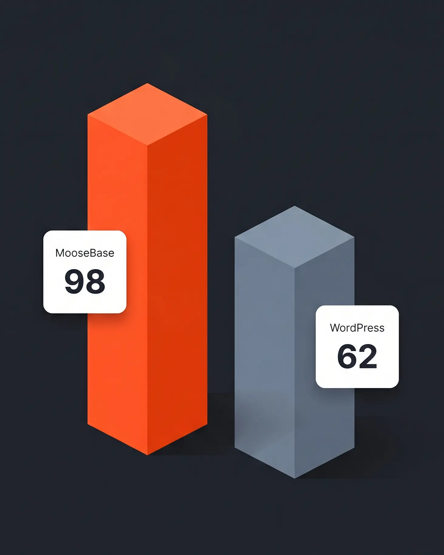 MooseBase 98 vs WordPress 62 speed score comparison